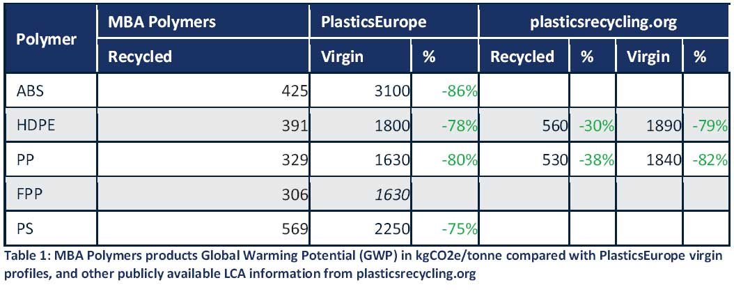 MBA Polymers UK - Global Warming Potential