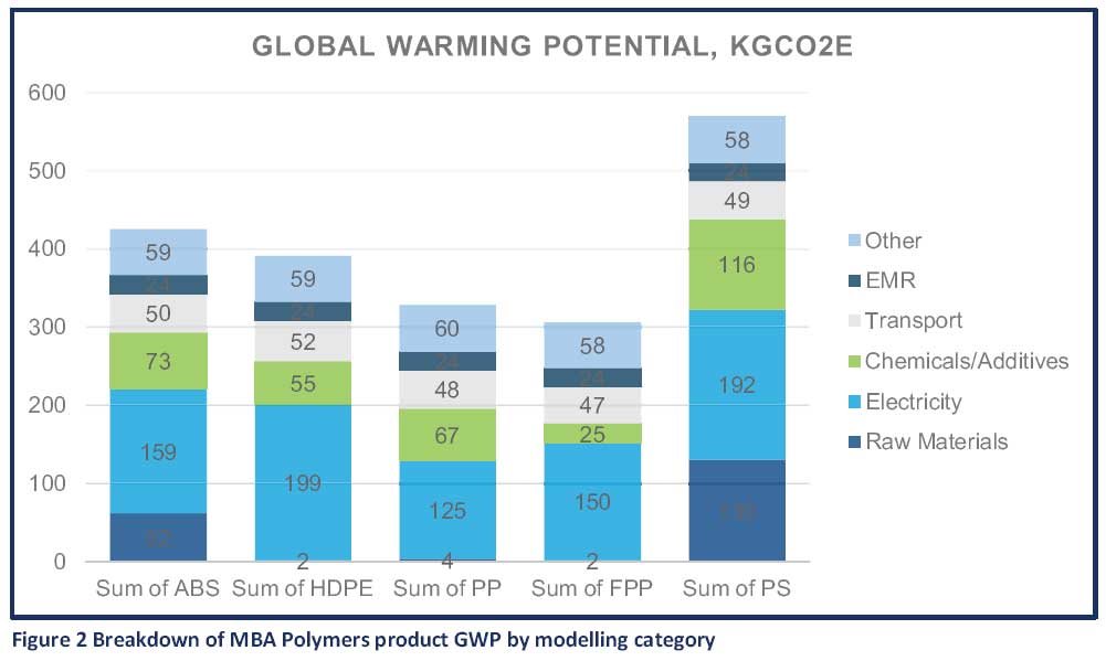 Global Warming Modelling - Recycled Plastic